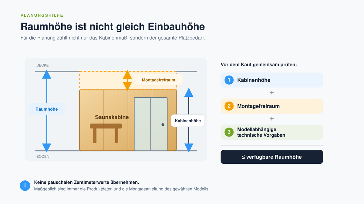 Vergleich von Raumhöhe, Kabinenhöhe und benötigtem Montagefreiraum einer Sauna.